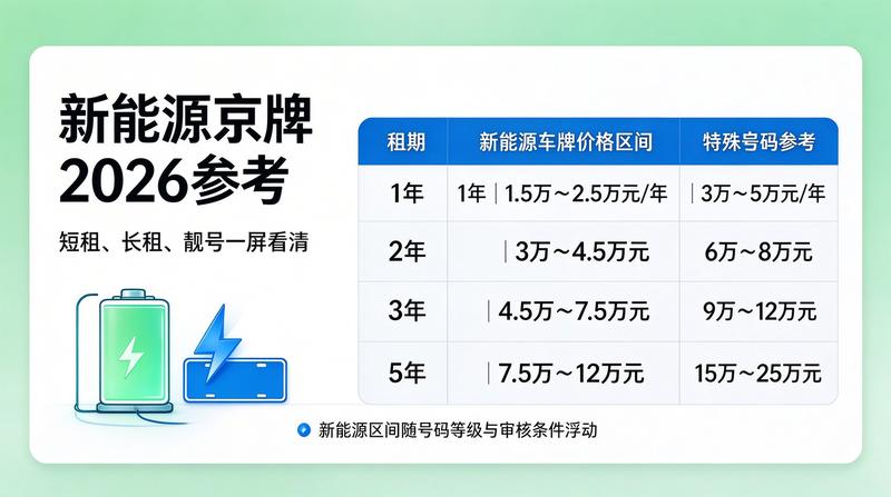 京牌出租政策